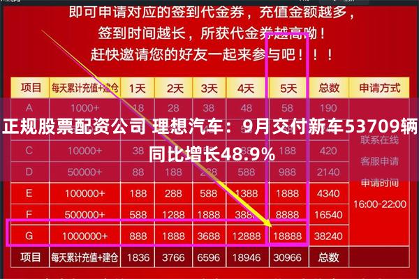 正规股票配资公司 理想汽车：9月交付新车53709辆 同比增长48.9%